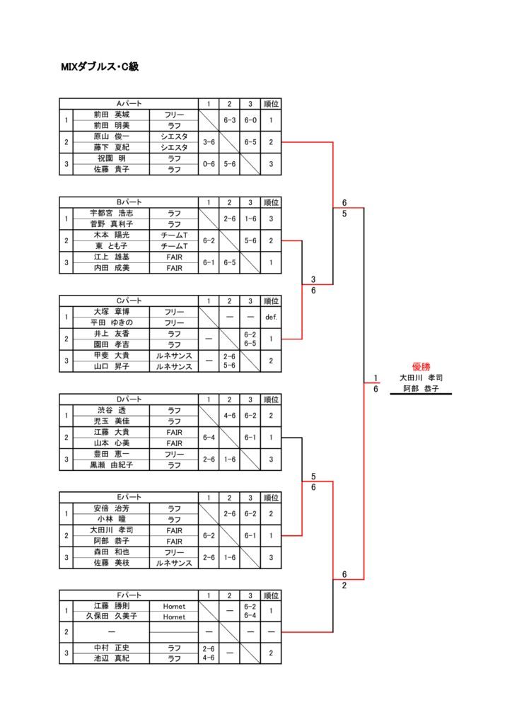 コカ・コーラカップ2021　大会結果　MIXC級のサムネイル